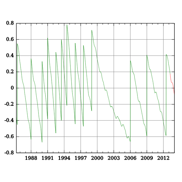 Leapsecond UT1 UTC